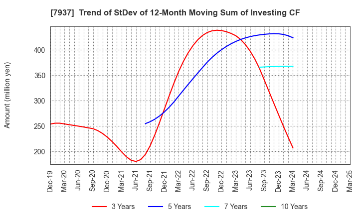 7937 TSUTSUMI JEWELRY CO.,LTD.: Trend of StDev of 12-Month Moving Sum of Investing CF