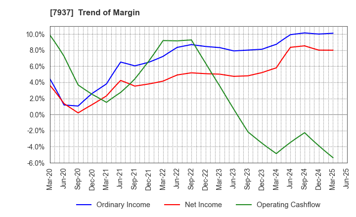 7937 TSUTSUMI JEWELRY CO.,LTD.: Trend of Margin