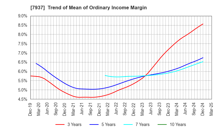 7937 TSUTSUMI JEWELRY CO.,LTD.: Trend of Mean of Ordinary Income Margin