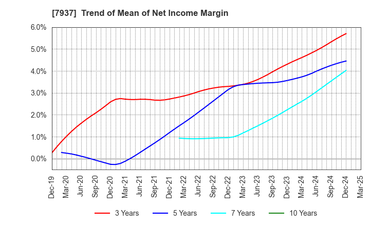7937 TSUTSUMI JEWELRY CO.,LTD.: Trend of Mean of Net Income Margin