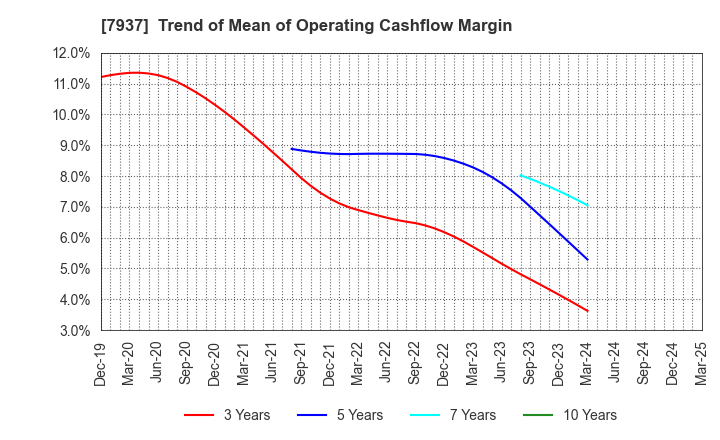 7937 TSUTSUMI JEWELRY CO.,LTD.: Trend of Mean of Operating Cashflow Margin