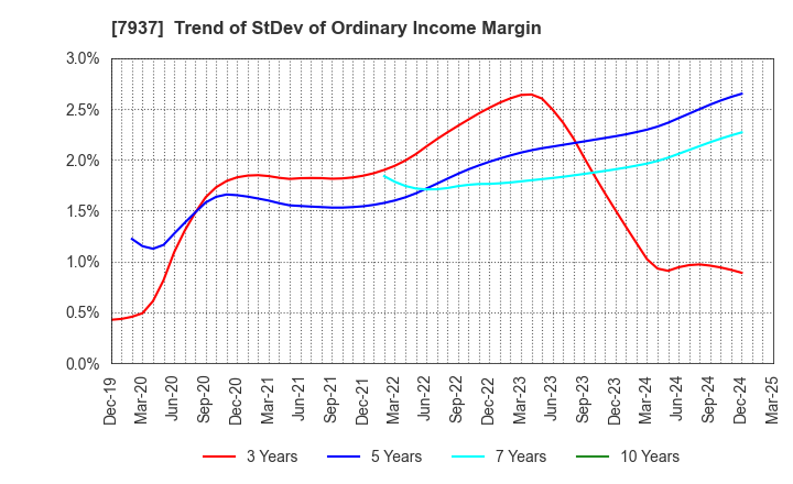 7937 TSUTSUMI JEWELRY CO.,LTD.: Trend of StDev of Ordinary Income Margin
