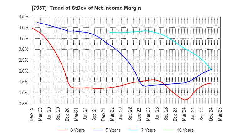 7937 TSUTSUMI JEWELRY CO.,LTD.: Trend of StDev of Net Income Margin
