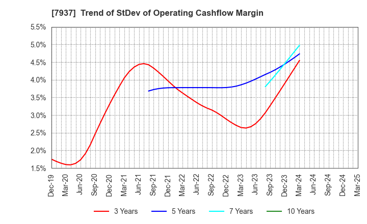 7937 TSUTSUMI JEWELRY CO.,LTD.: Trend of StDev of Operating Cashflow Margin