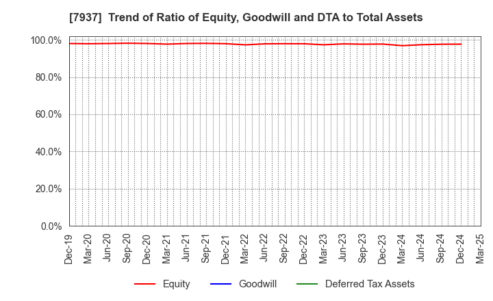 7937 TSUTSUMI JEWELRY CO.,LTD.: Trend of Ratio of Equity, Goodwill and DTA to Total Assets