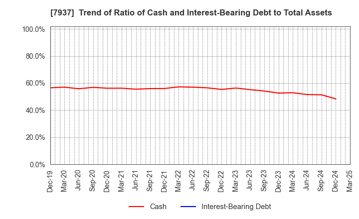 7937 TSUTSUMI JEWELRY CO.,LTD.: Trend of Ratio of Cash and Interest-Bearing Debt to Total Assets
