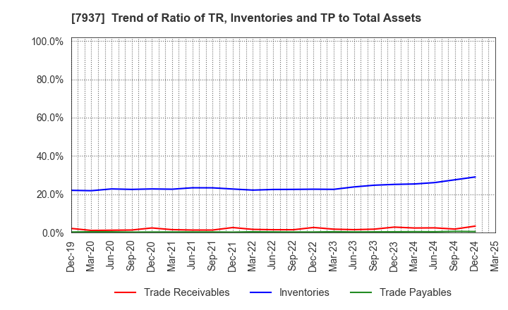 7937 TSUTSUMI JEWELRY CO.,LTD.: Trend of Ratio of TR, Inventories and TP to Total Assets