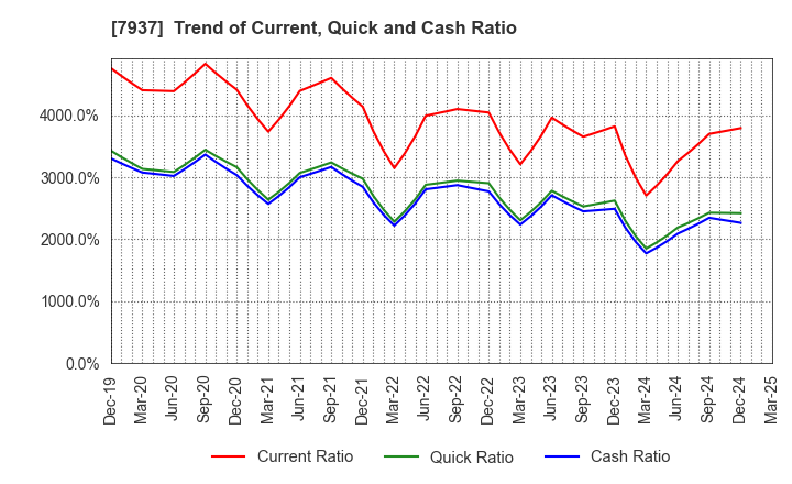 7937 TSUTSUMI JEWELRY CO.,LTD.: Trend of Current, Quick and Cash Ratio