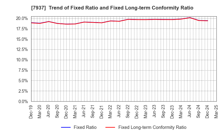7937 TSUTSUMI JEWELRY CO.,LTD.: Trend of Fixed Ratio and Fixed Long-term Conformity Ratio
