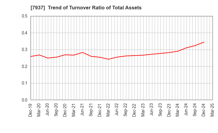 7937 TSUTSUMI JEWELRY CO.,LTD.: Trend of Turnover Ratio of Total Assets