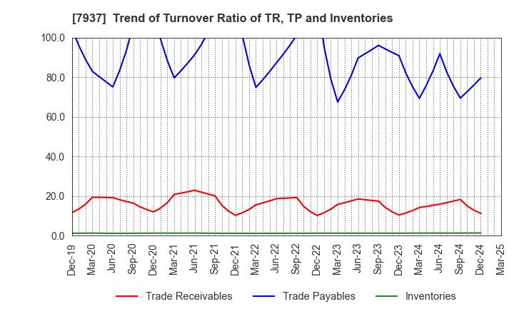 7937 TSUTSUMI JEWELRY CO.,LTD.: Trend of Turnover Ratio of TR, TP and Inventories