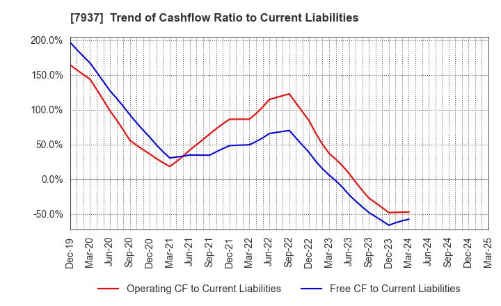 7937 TSUTSUMI JEWELRY CO.,LTD.: Trend of Cashflow Ratio to Current Liabilities