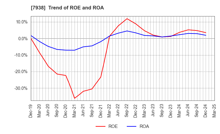 7938 REGAL CORPORATION: Trend of ROE and ROA