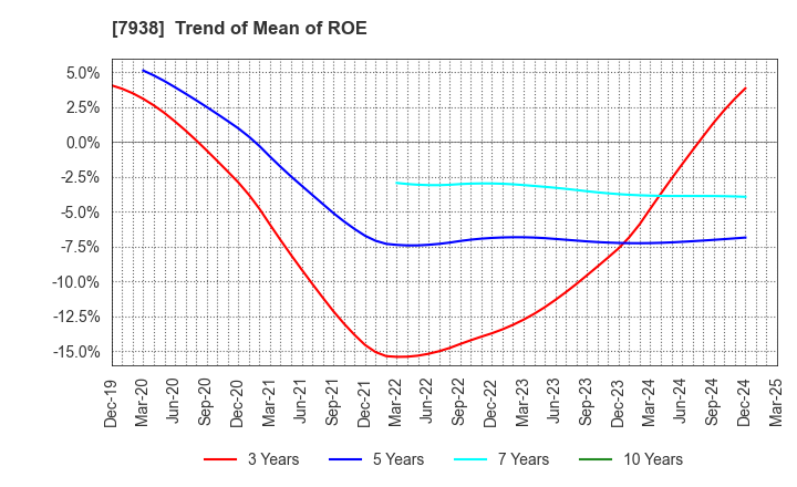 7938 REGAL CORPORATION: Trend of Mean of ROE