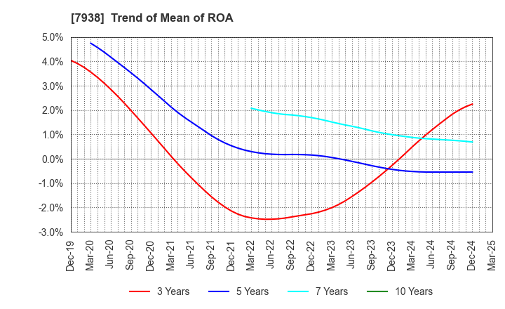 7938 REGAL CORPORATION: Trend of Mean of ROA