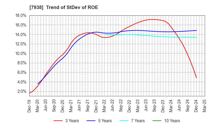 7938 REGAL CORPORATION: Trend of StDev of ROE