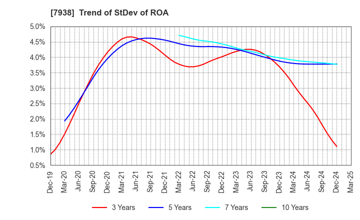 7938 REGAL CORPORATION: Trend of StDev of ROA