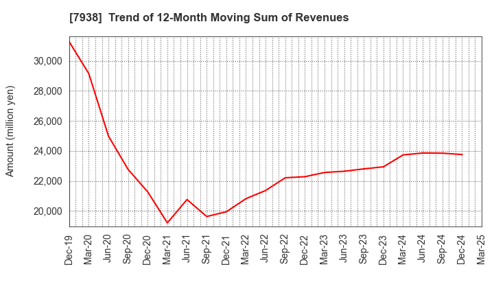 7938 REGAL CORPORATION: Trend of 12-Month Moving Sum of Revenues