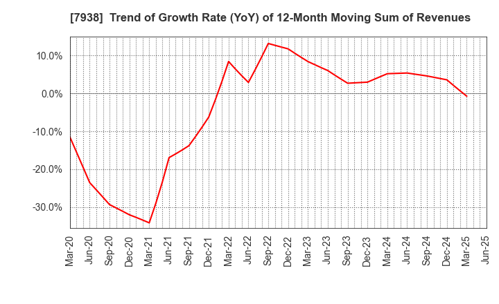 7938 REGAL CORPORATION: Trend of Growth Rate (YoY) of 12-Month Moving Sum of Revenues