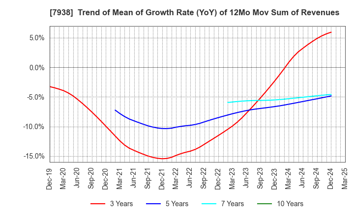 7938 REGAL CORPORATION: Trend of Mean of Growth Rate (YoY) of 12Mo Mov Sum of Revenues