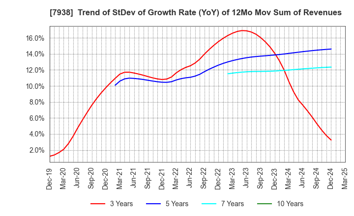 7938 REGAL CORPORATION: Trend of StDev of Growth Rate (YoY) of 12Mo Mov Sum of Revenues