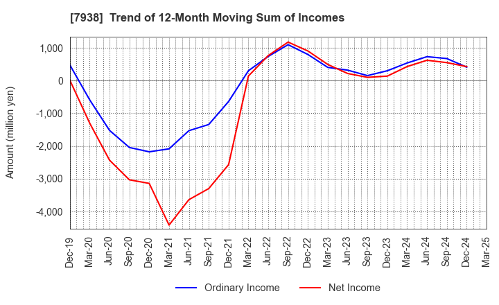 7938 REGAL CORPORATION: Trend of 12-Month Moving Sum of Incomes