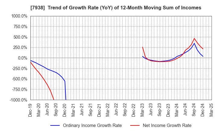7938 REGAL CORPORATION: Trend of Growth Rate (YoY) of 12-Month Moving Sum of Incomes