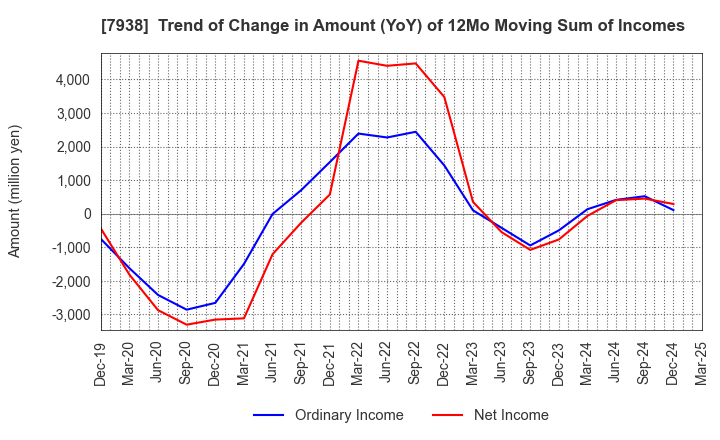 7938 REGAL CORPORATION: Trend of Change in Amount (YoY) of 12Mo Moving Sum of Incomes
