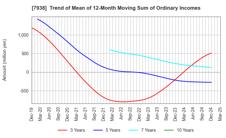 7938 REGAL CORPORATION: Trend of Mean of 12-Month Moving Sum of Ordinary Incomes