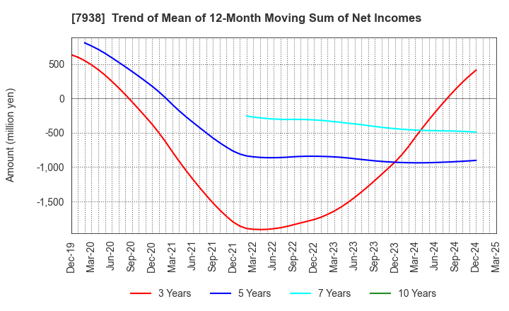 7938 REGAL CORPORATION: Trend of Mean of 12-Month Moving Sum of Net Incomes