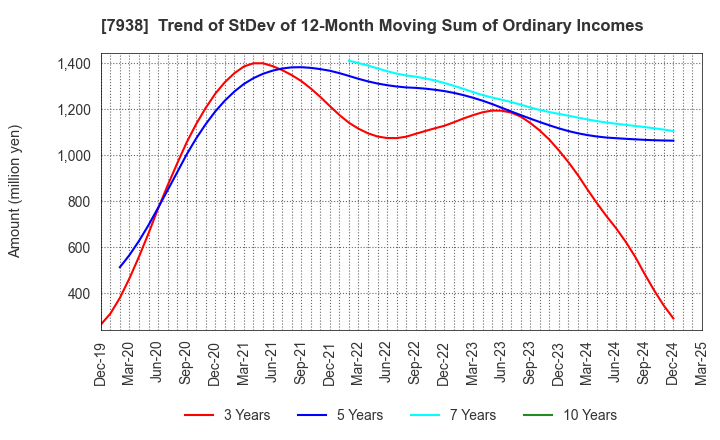 7938 REGAL CORPORATION: Trend of StDev of 12-Month Moving Sum of Ordinary Incomes