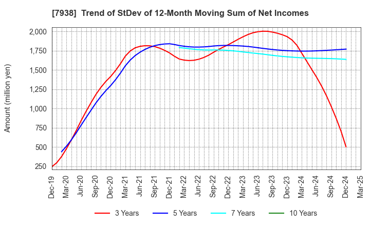 7938 REGAL CORPORATION: Trend of StDev of 12-Month Moving Sum of Net Incomes