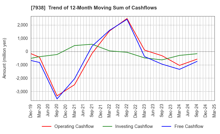 7938 REGAL CORPORATION: Trend of 12-Month Moving Sum of Cashflows