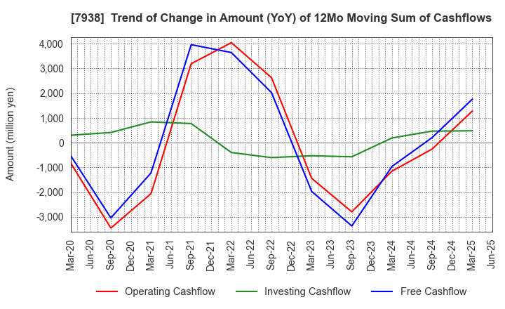 7938 REGAL CORPORATION: Trend of Change in Amount (YoY) of 12Mo Moving Sum of Cashflows