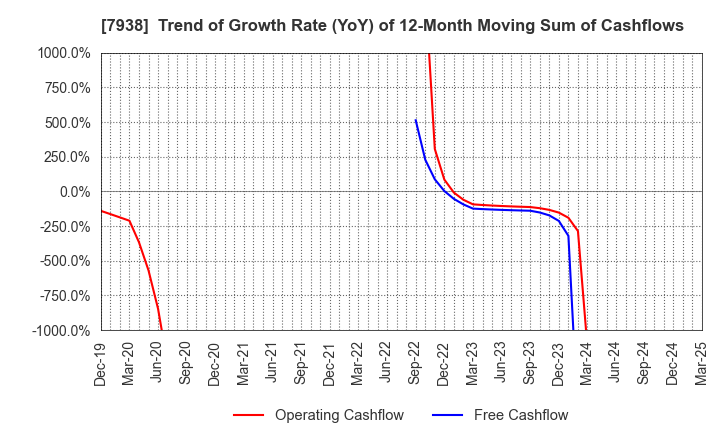 7938 REGAL CORPORATION: Trend of Growth Rate (YoY) of 12-Month Moving Sum of Cashflows