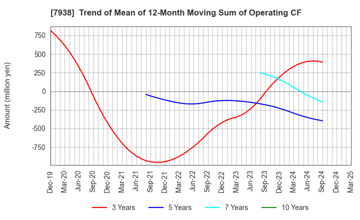7938 REGAL CORPORATION: Trend of Mean of 12-Month Moving Sum of Operating CF