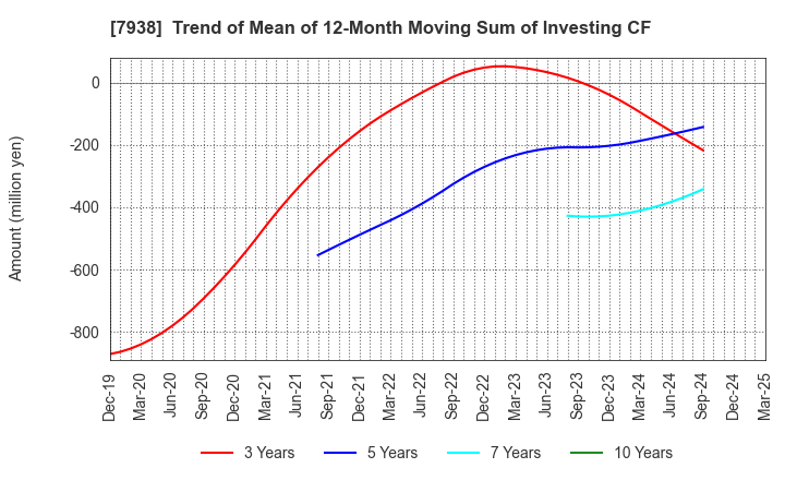 7938 REGAL CORPORATION: Trend of Mean of 12-Month Moving Sum of Investing CF