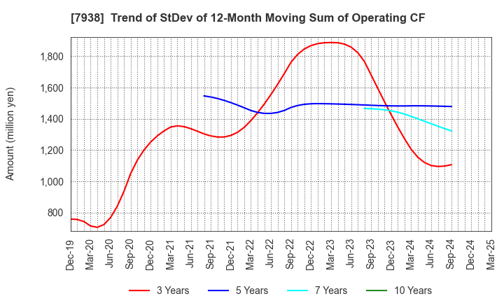 7938 REGAL CORPORATION: Trend of StDev of 12-Month Moving Sum of Operating CF