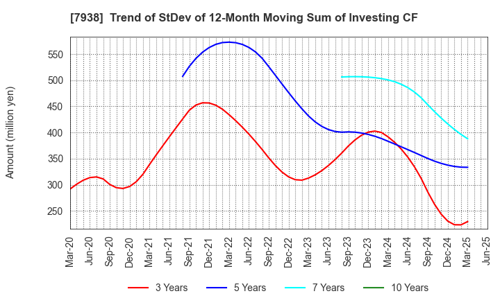 7938 REGAL CORPORATION: Trend of StDev of 12-Month Moving Sum of Investing CF