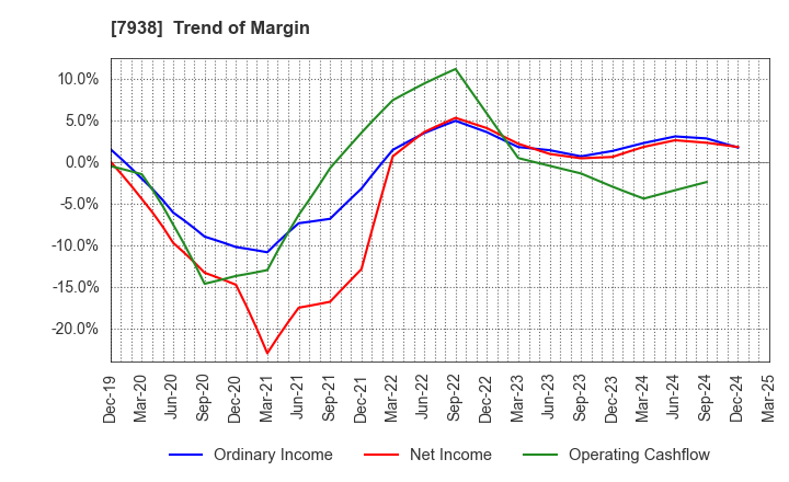 7938 REGAL CORPORATION: Trend of Margin