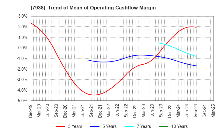 7938 REGAL CORPORATION: Trend of Mean of Operating Cashflow Margin