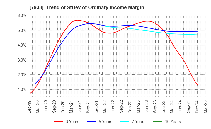 7938 REGAL CORPORATION: Trend of StDev of Ordinary Income Margin