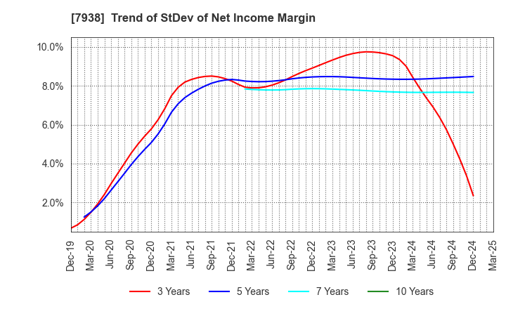 7938 REGAL CORPORATION: Trend of StDev of Net Income Margin