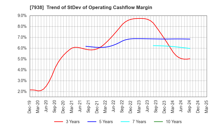 7938 REGAL CORPORATION: Trend of StDev of Operating Cashflow Margin