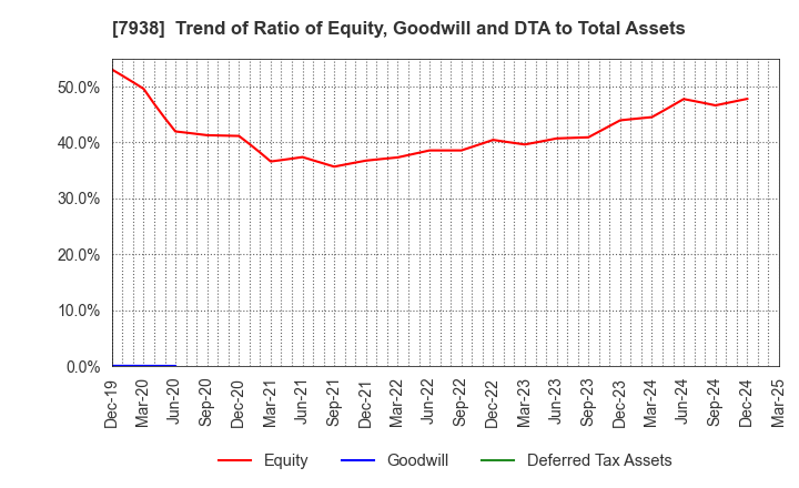 7938 REGAL CORPORATION: Trend of Ratio of Equity, Goodwill and DTA to Total Assets