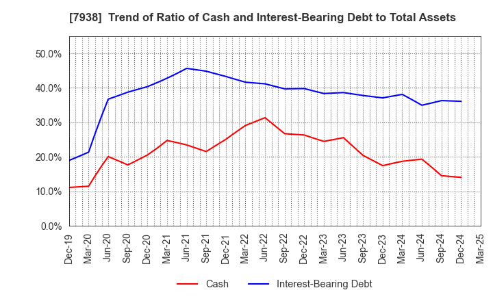 7938 REGAL CORPORATION: Trend of Ratio of Cash and Interest-Bearing Debt to Total Assets
