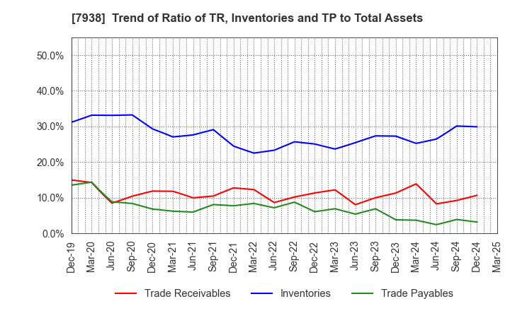 7938 REGAL CORPORATION: Trend of Ratio of TR, Inventories and TP to Total Assets