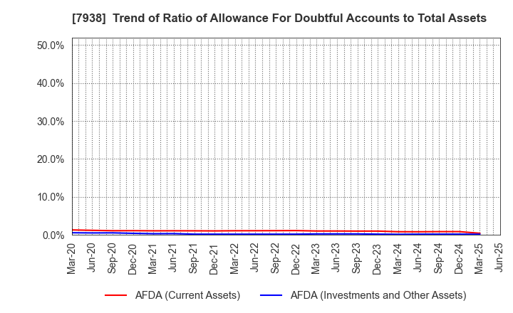 7938 REGAL CORPORATION: Trend of Ratio of Allowance For Doubtful Accounts to Total Assets