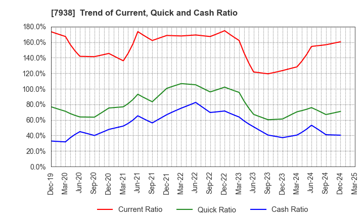 7938 REGAL CORPORATION: Trend of Current, Quick and Cash Ratio