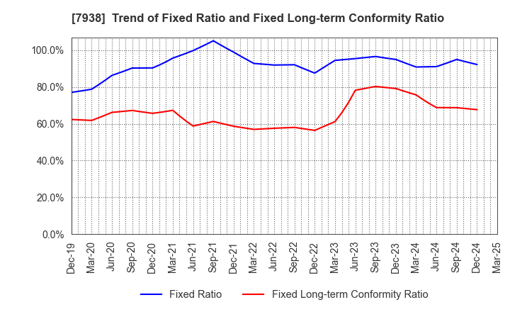 7938 REGAL CORPORATION: Trend of Fixed Ratio and Fixed Long-term Conformity Ratio